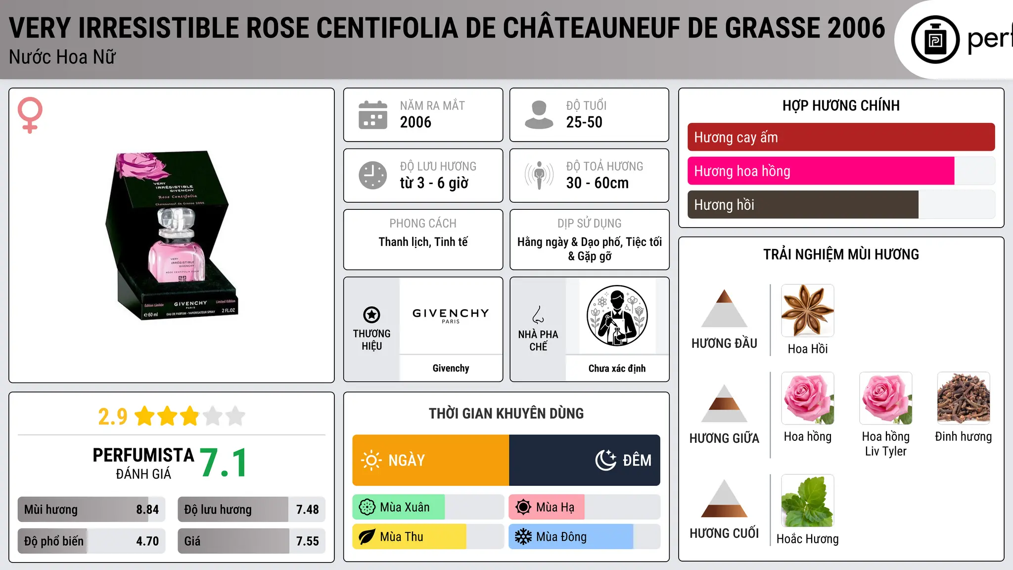 Thông tin chi tiết Very Irresistible Rose Centifolia de Châteauneuf de Grasse 2006