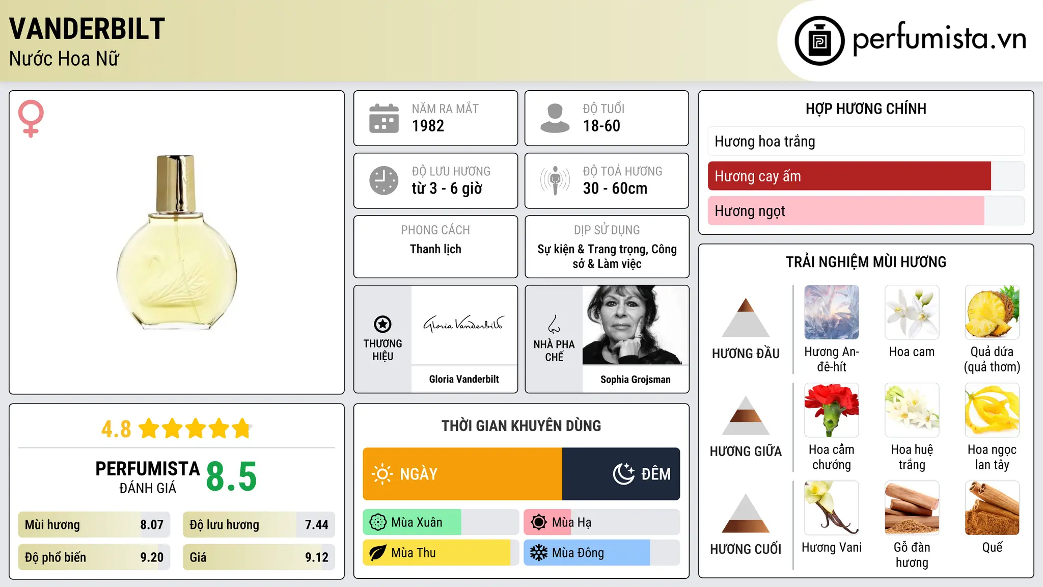 Thông tin chi tiết Vanderbilt