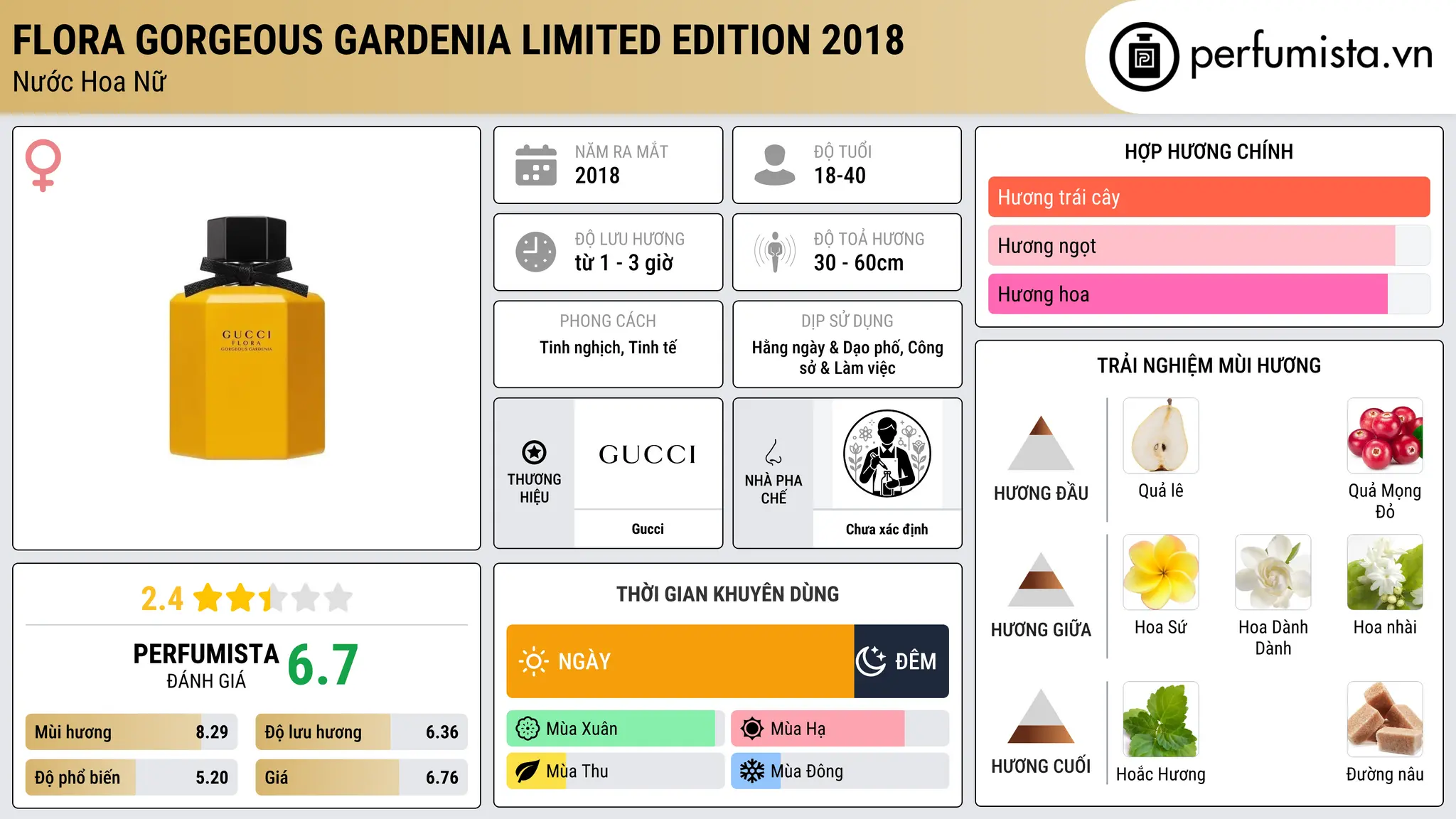 Thông tin chi tiết Flora Gorgeous Gardenia Limited Edition 2018