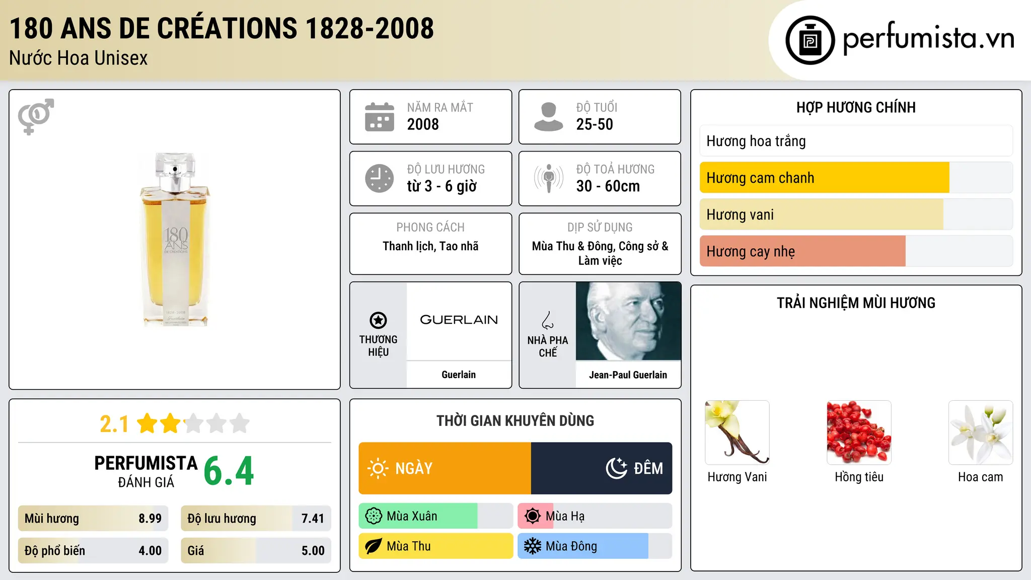 Thông tin chi tiết 180 Ans de Créations 1828-2008