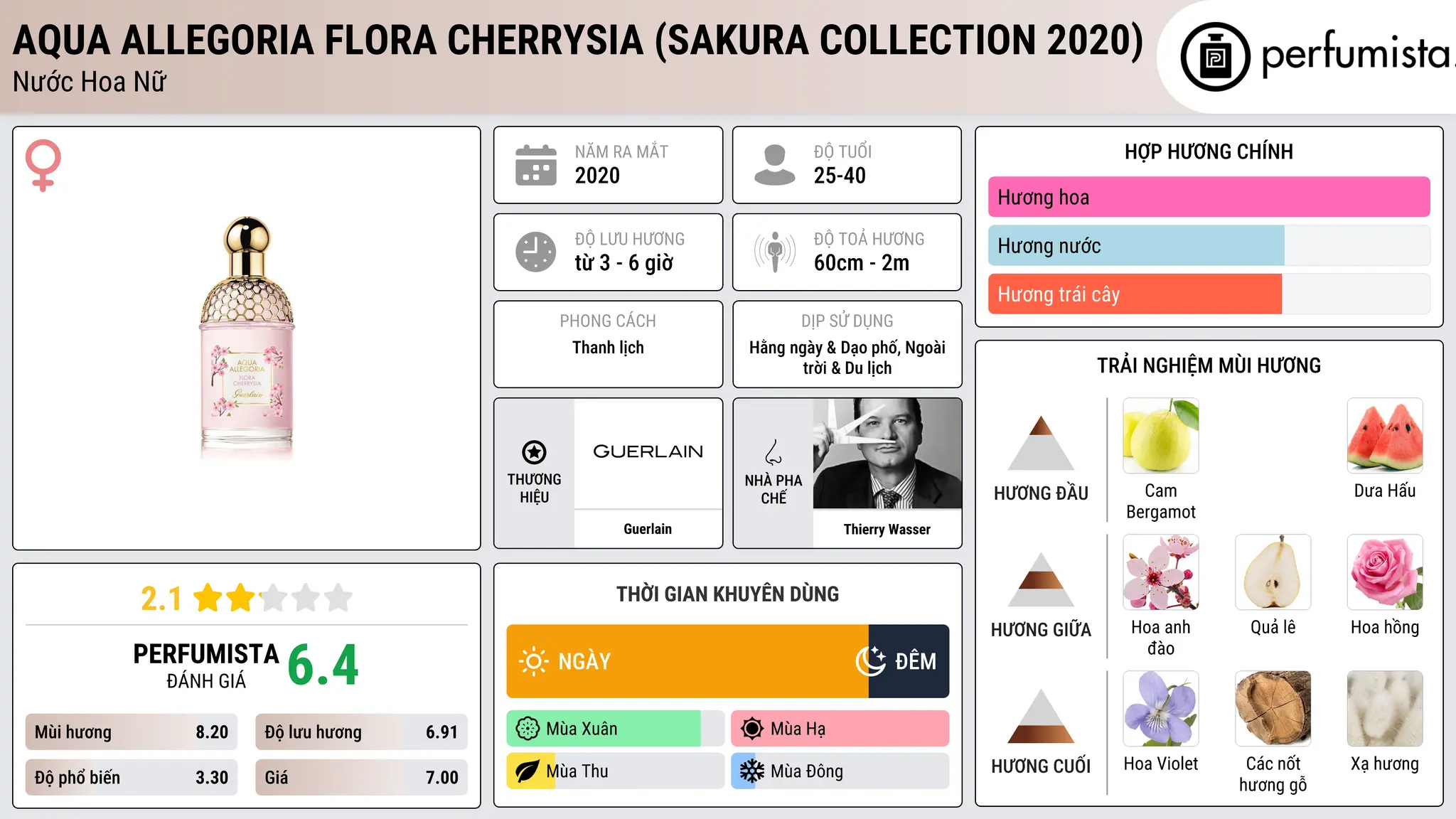 Thông tin chi tiết Aqua Allegoria Flora Cherrysia (Sakura Collection 2020)