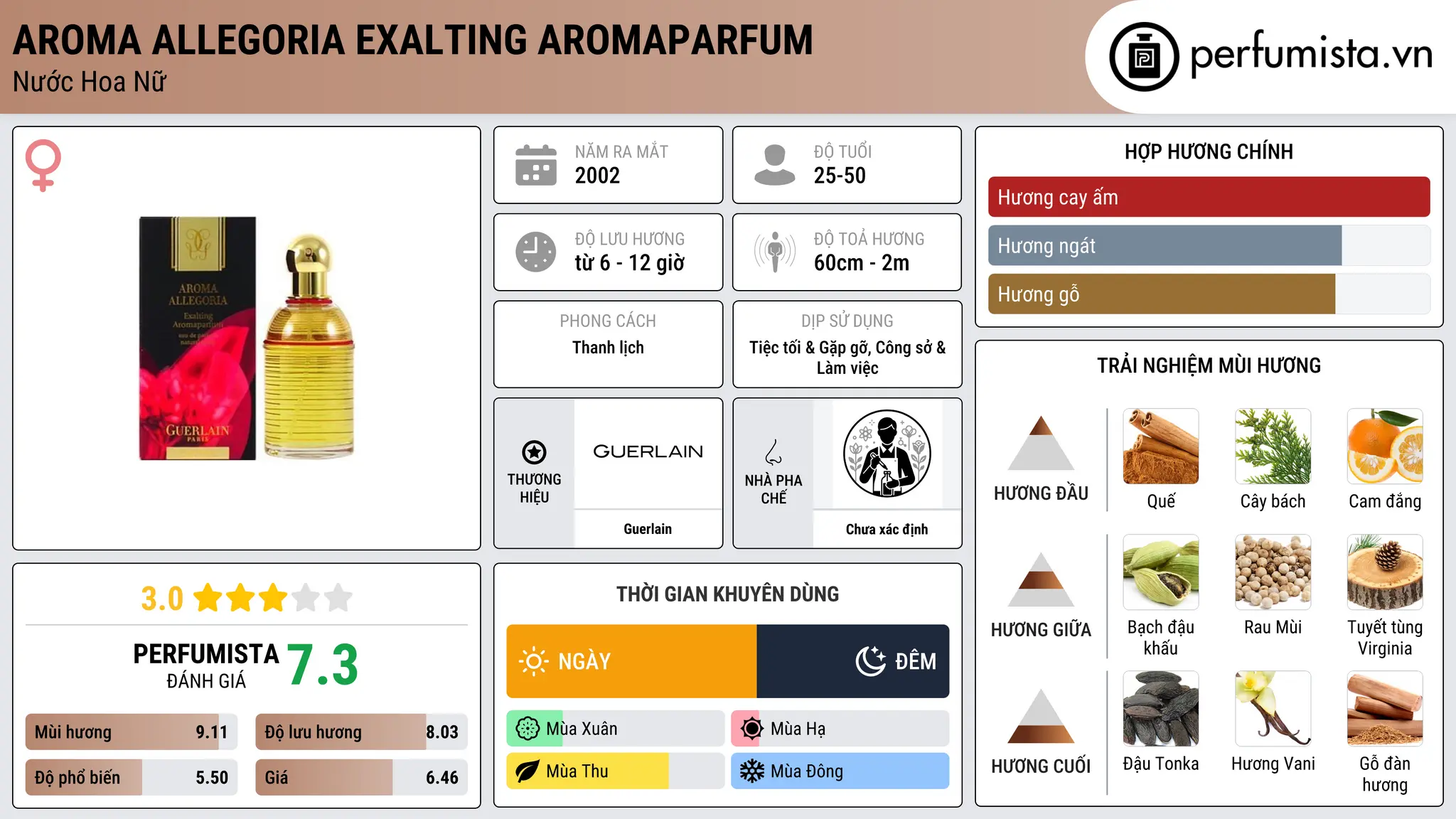 Thông tin chi tiết Aroma Allegoria Exalting Aromaparfum