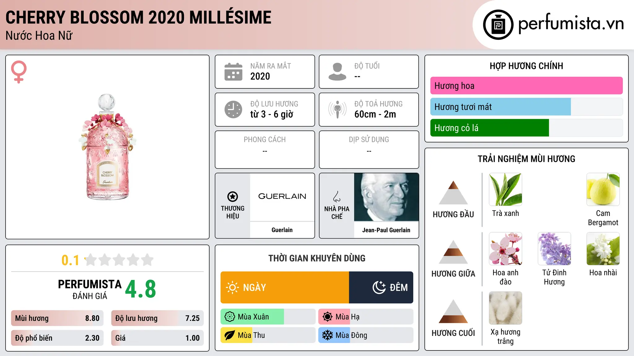 Thông tin chi tiết Cherry Blossom 2020 Millésime