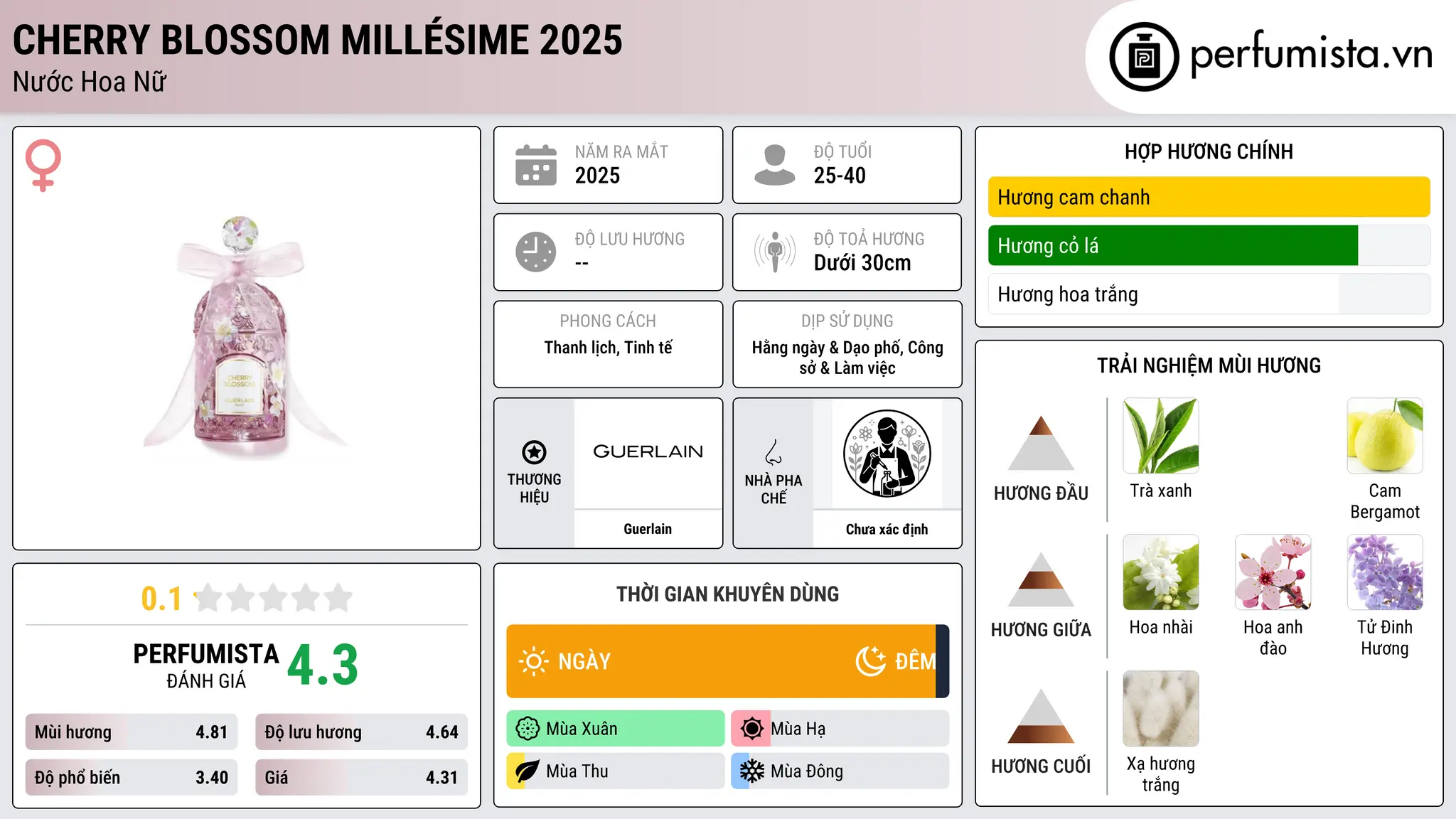Thông tin chi tiết Cherry Blossom Millésime 2025