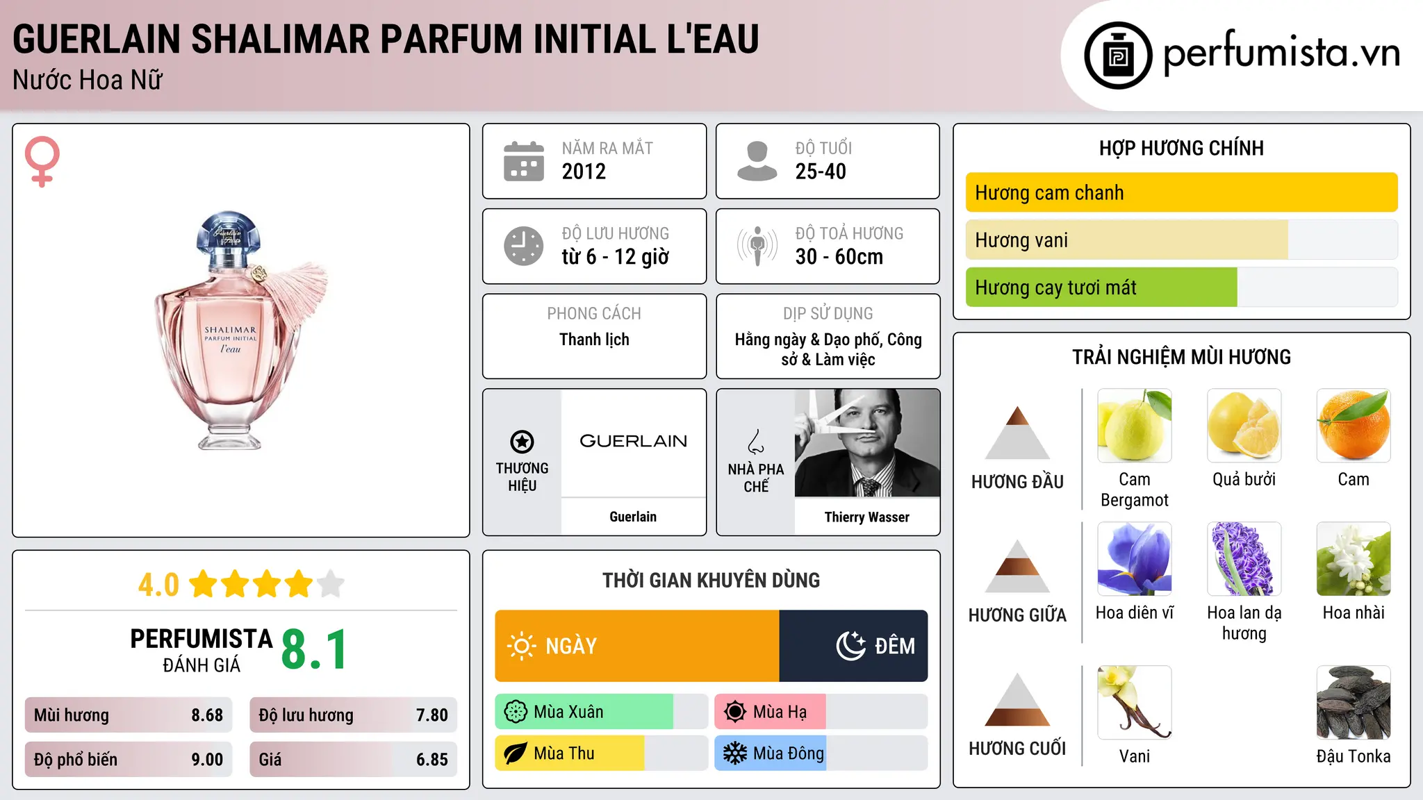 Thông tin chi tiết Guerlain Shalimar Parfum Initial L'Eau