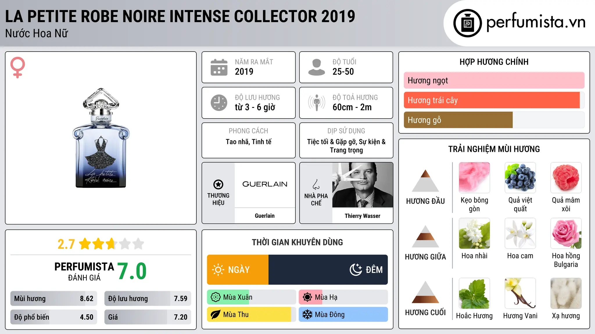 Thông tin chi tiết La Petite Robe Noire Intense Collector 2019