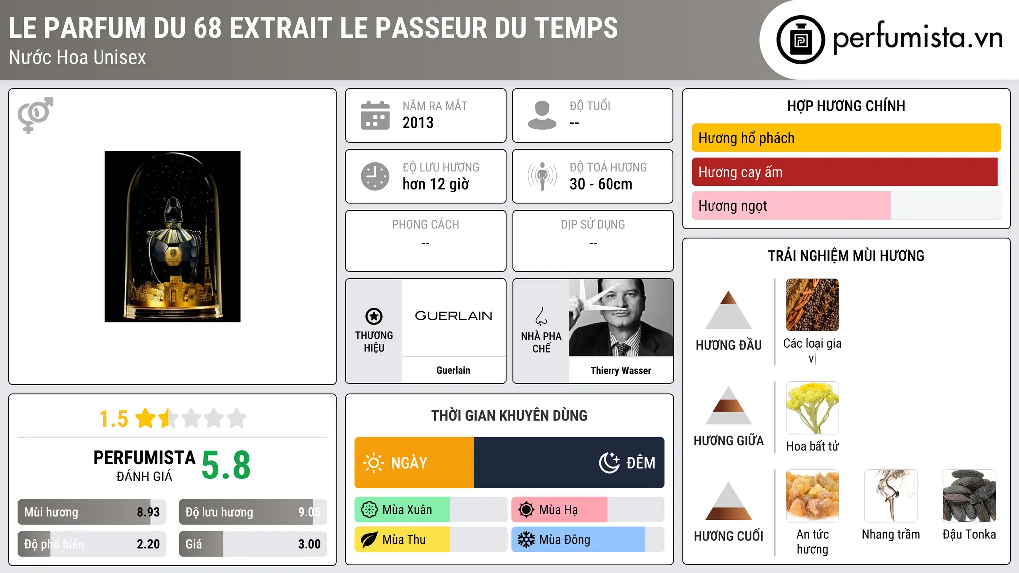 Thông tin chi tiết Le Parfum du 68 Extrait Le Passeur du Temps