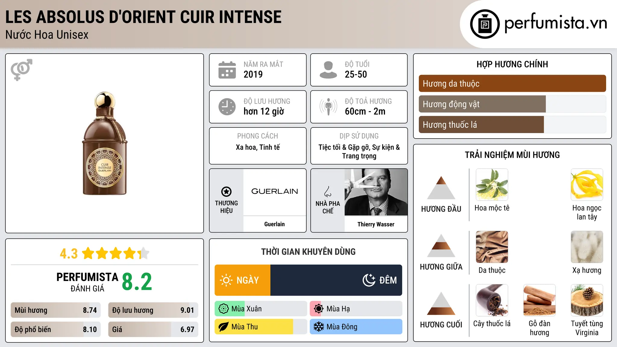 Thông tin chi tiết Les Absolus d'Orient Cuir Intense