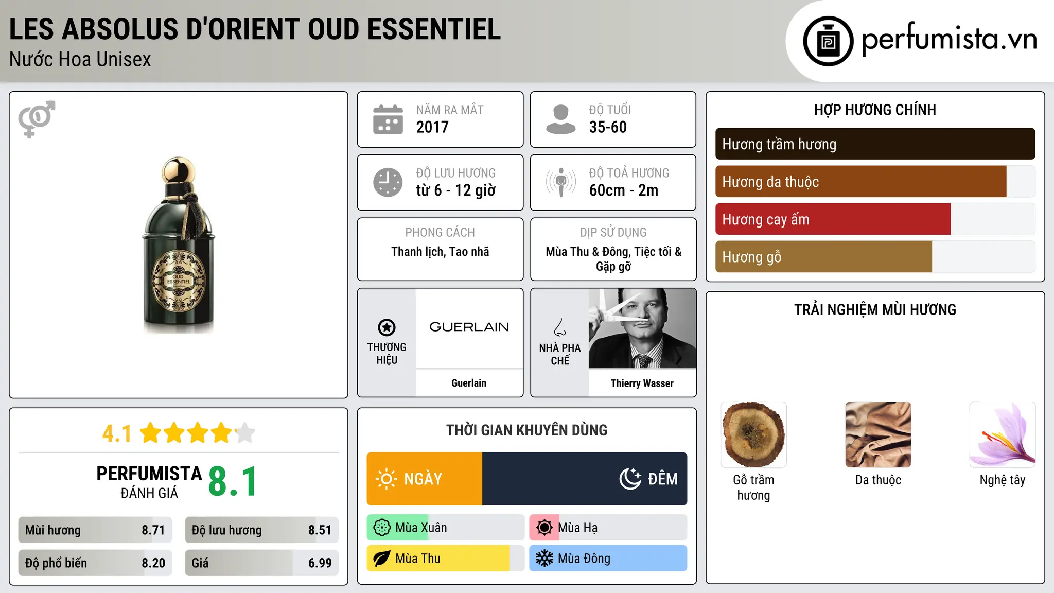 Thông tin chi tiết Les Absolus d'Orient Oud Essentiel