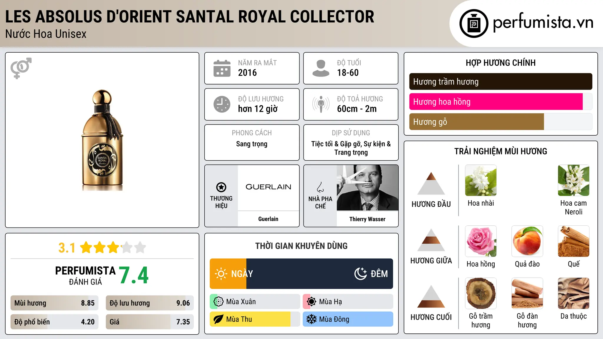 Thông tin chi tiết Les Absolus d'Orient Santal Royal Collector