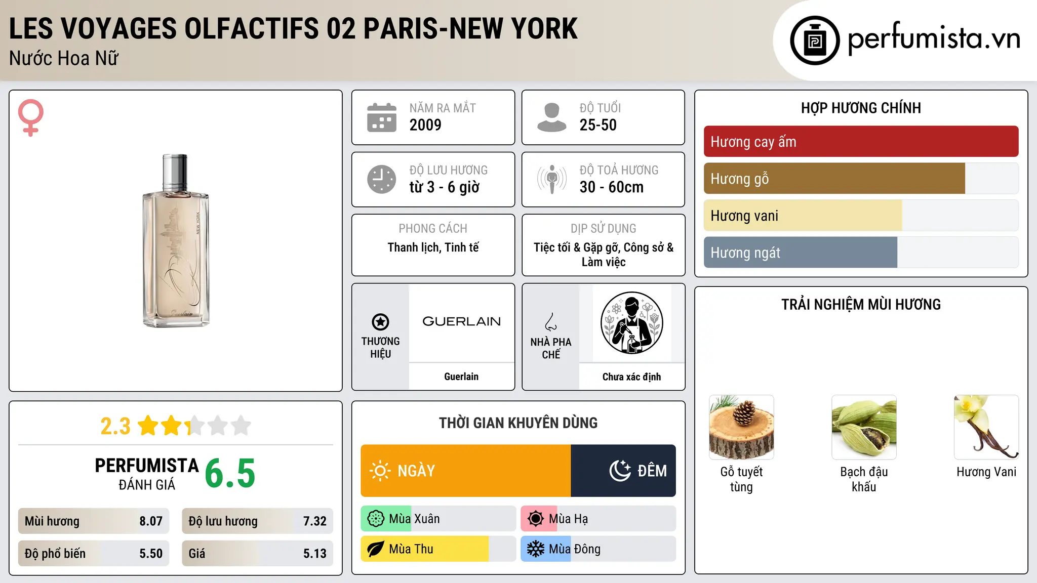 Thông tin chi tiết Les Voyages Olfactifs 02 Paris-New York
