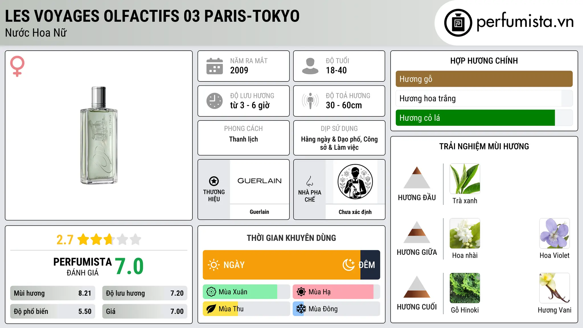 Thông tin chi tiết Les Voyages Olfactifs 03 Paris-Tokyo