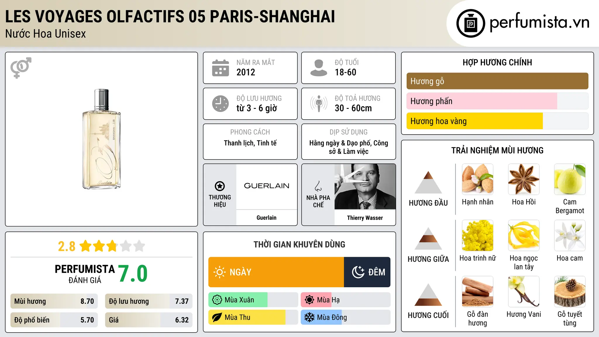 Thông tin chi tiết Les Voyages Olfactifs 05 Paris-Shanghai