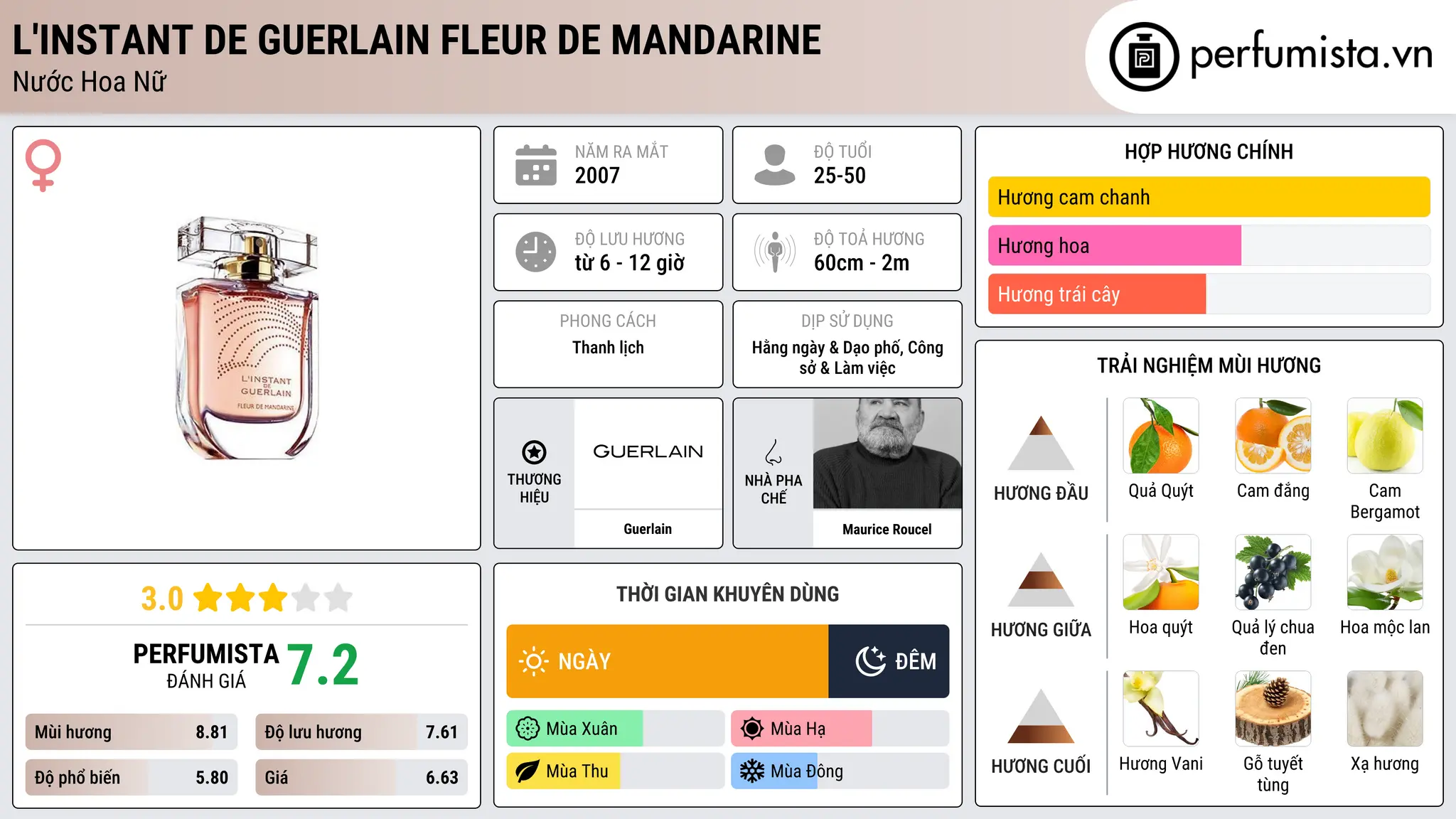 Thông tin chi tiết L'Instant de Guerlain Fleur de Mandarine