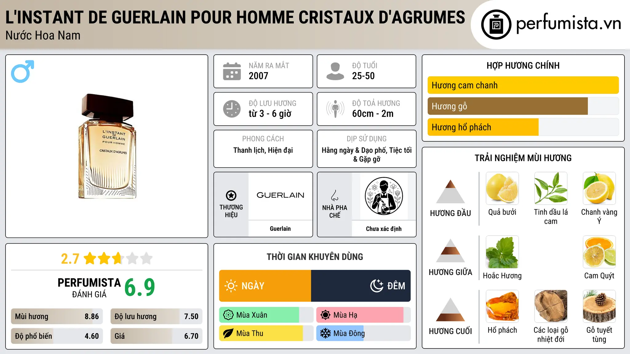 Thông tin chi tiết L'Instant de Guerlain Pour Homme Cristaux d'Agrumes