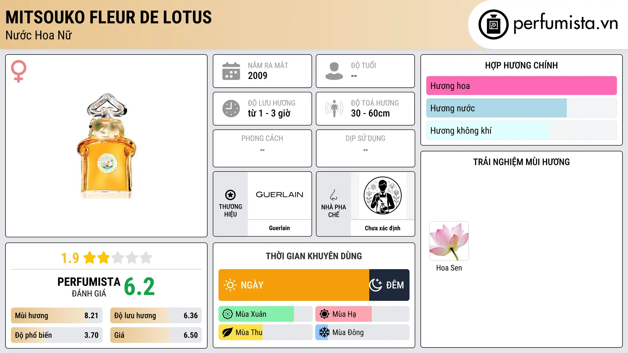 Thông tin chi tiết Mitsouko Fleur de Lotus