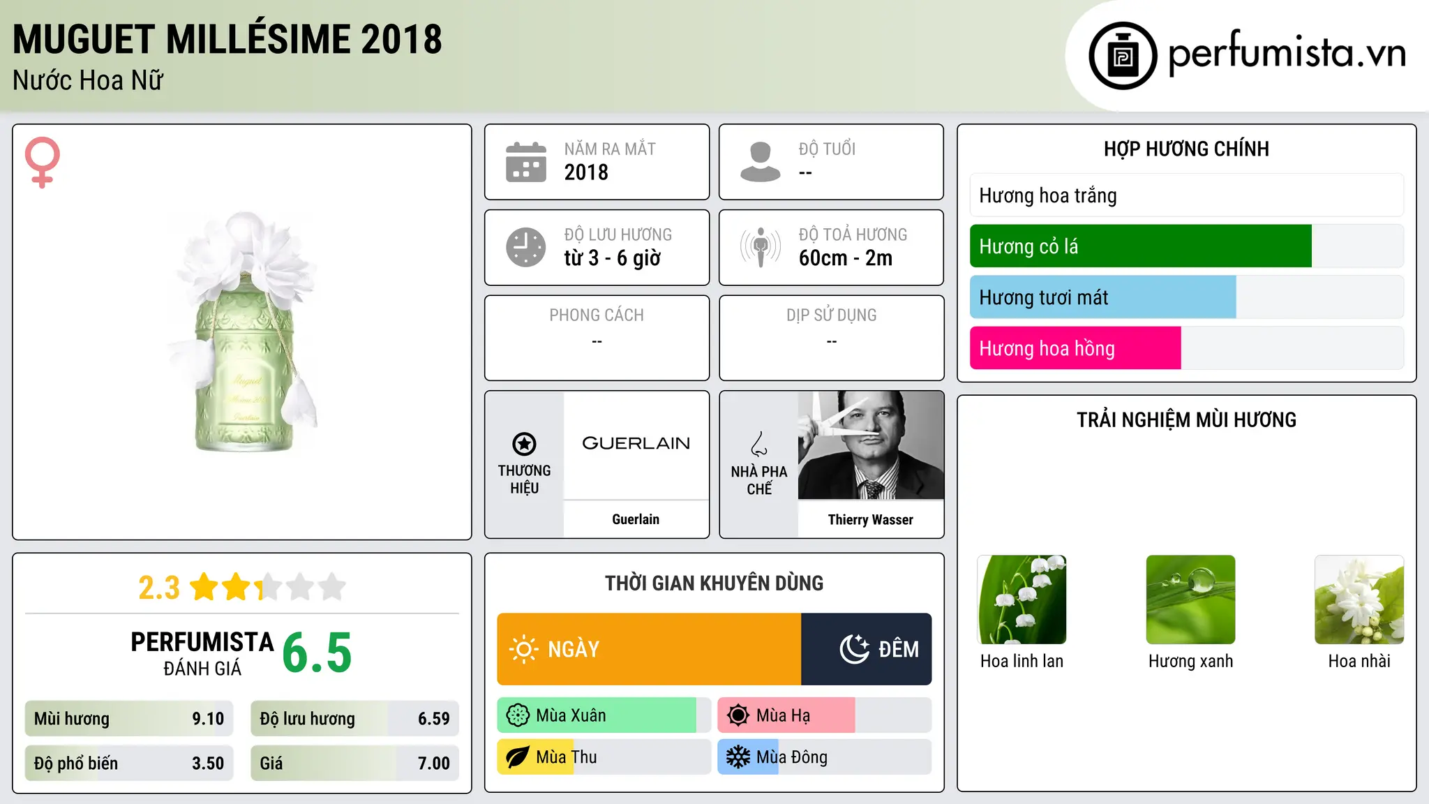 Thông tin chi tiết Muguet Millésime 2018