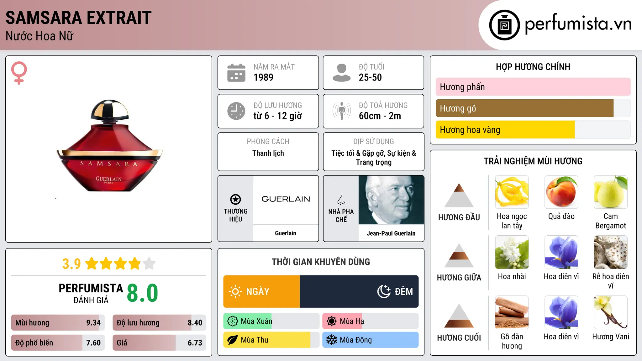Thông tin chi tiết Samsara Extrait