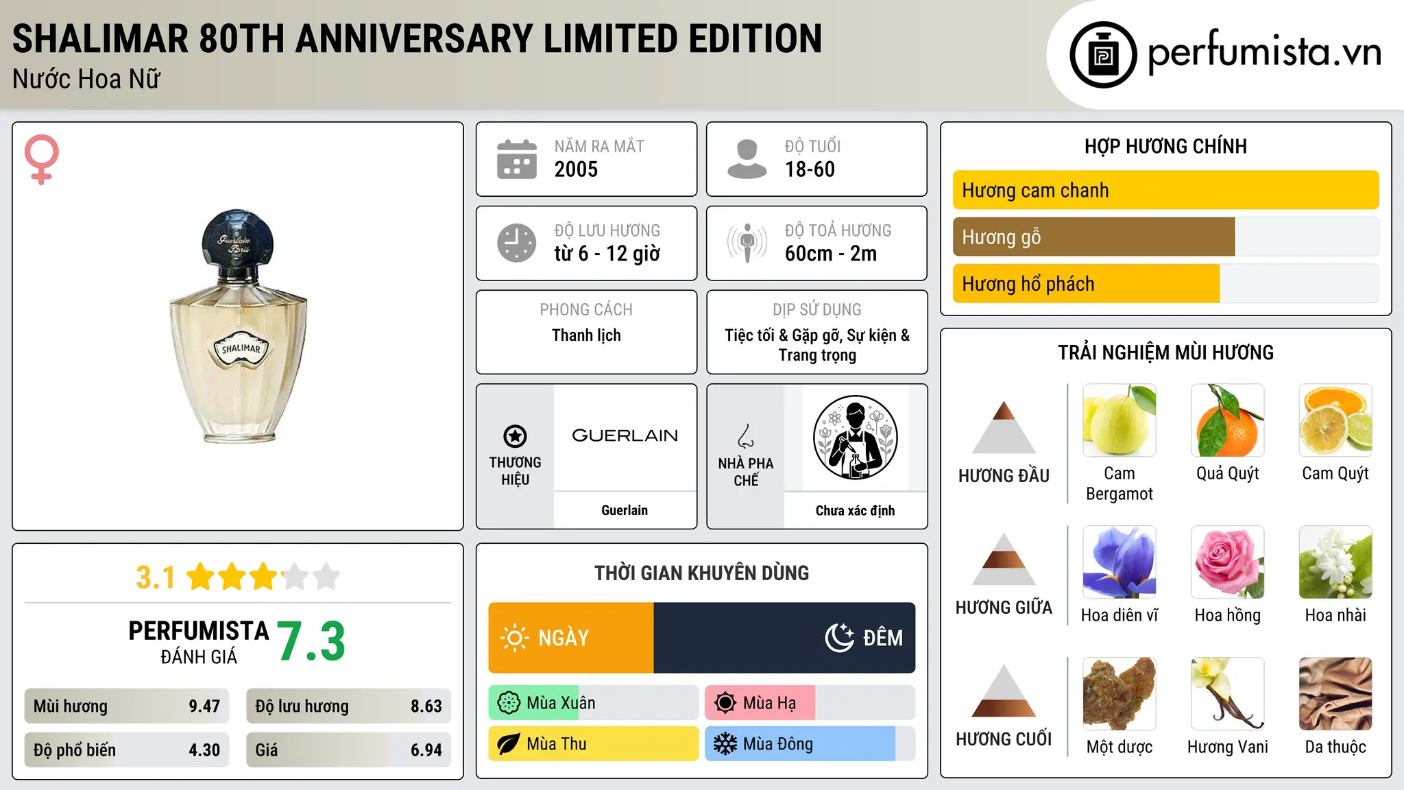 Thông tin chi tiết Shalimar 80th Anniversary Limited Edition