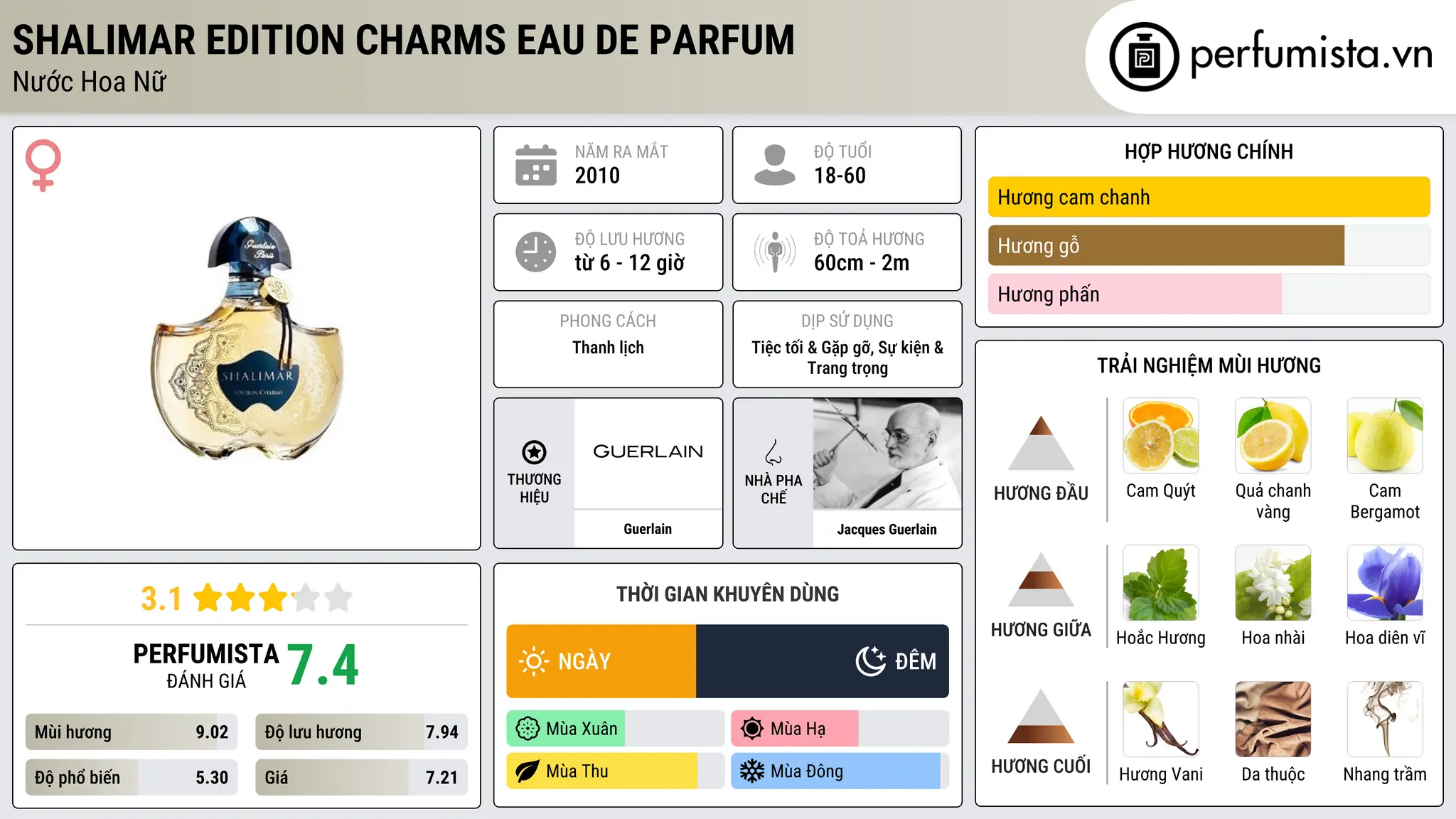 Thông tin chi tiết Shalimar Edition Charms Eau de Parfum