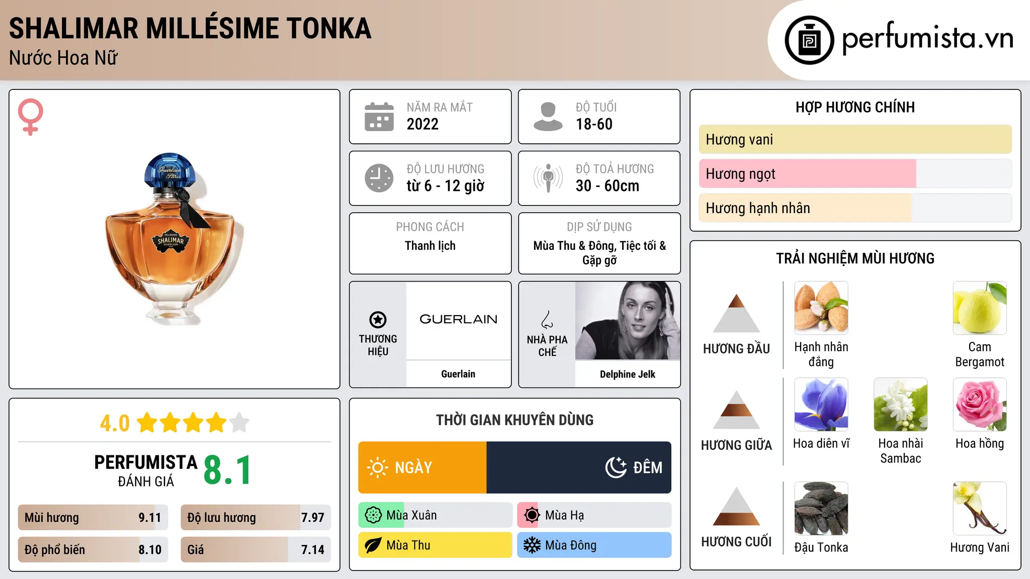 Thông tin chi tiết Shalimar Millésime Tonka