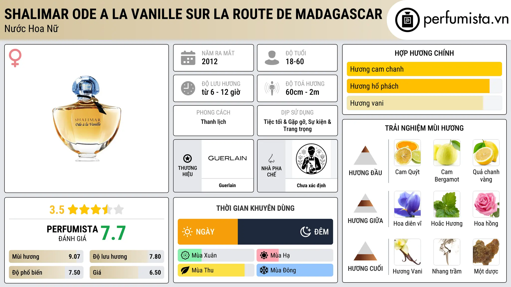 Thông tin chi tiết Shalimar Ode a la Vanille Sur la route de Madagascar