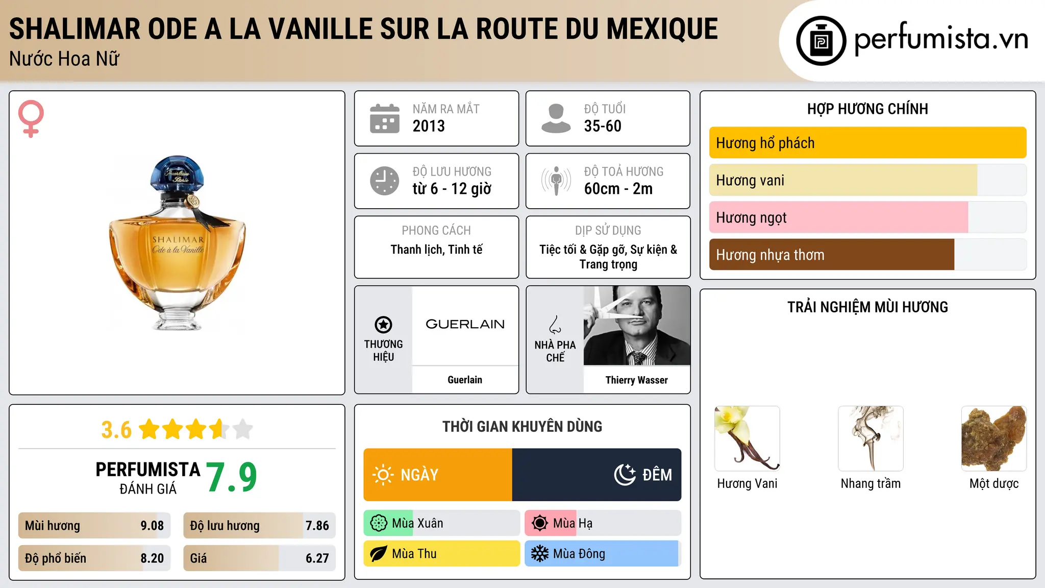 Thông tin chi tiết Shalimar Ode a la Vanille Sur la Route du Mexique