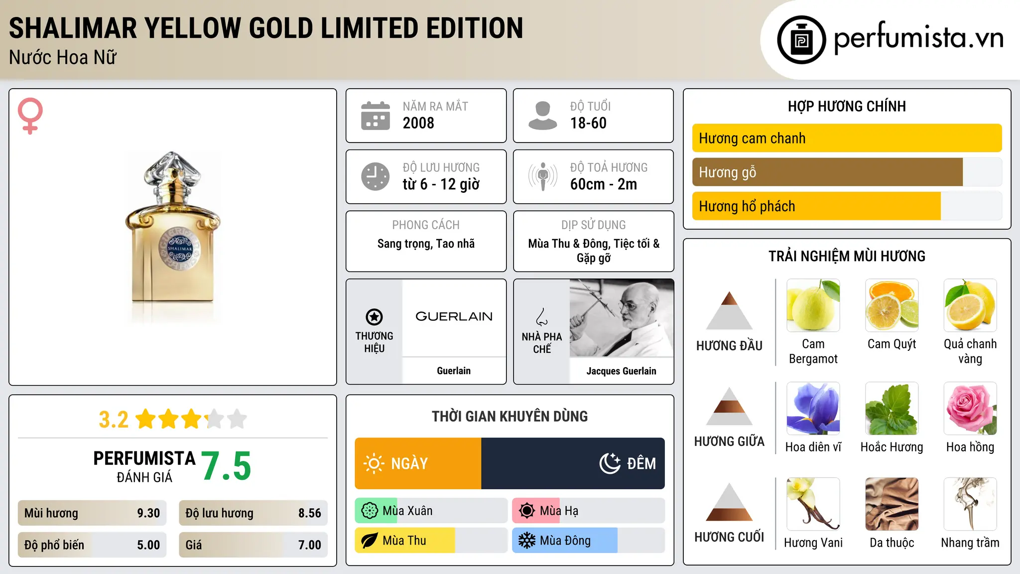 Thông tin chi tiết Shalimar Yellow Gold Limited Edition
