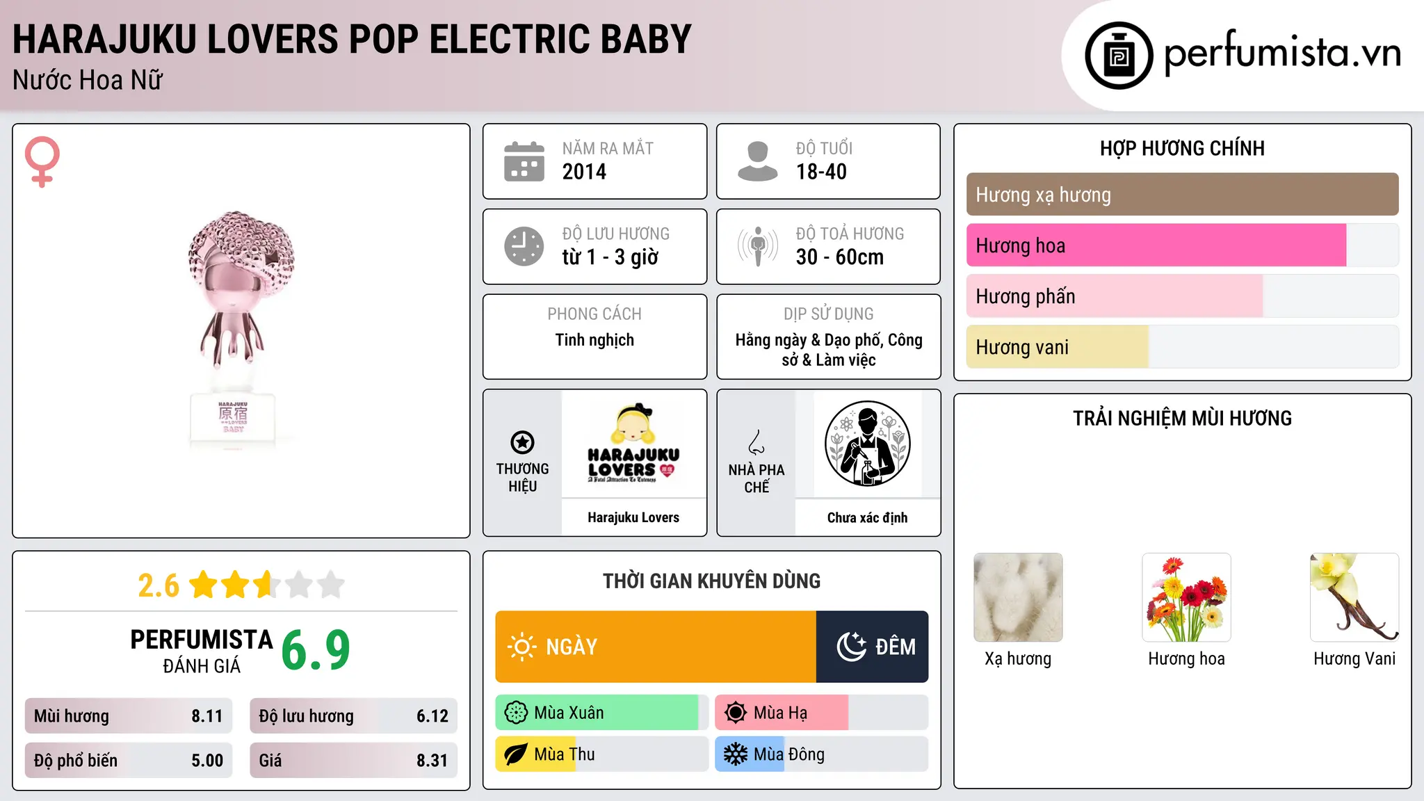 Thông tin chi tiết Harajuku Lovers Pop Electric Baby