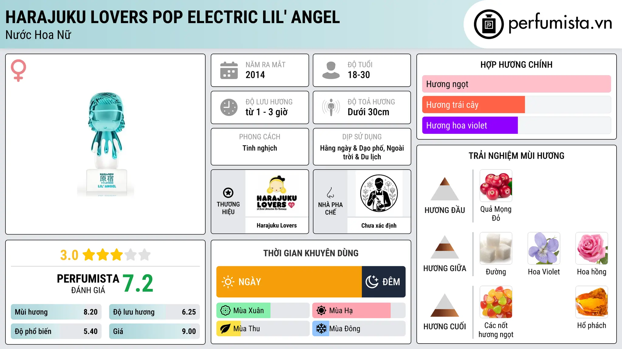 Thông tin chi tiết Harajuku Lovers Pop Electric Lil' Angel