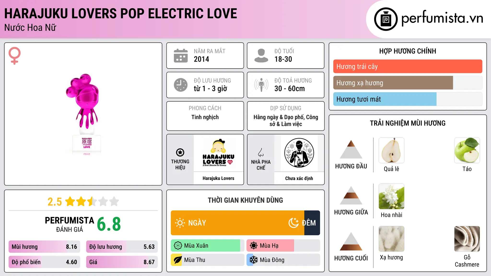 Thông tin chi tiết Harajuku Lovers Pop Electric Love