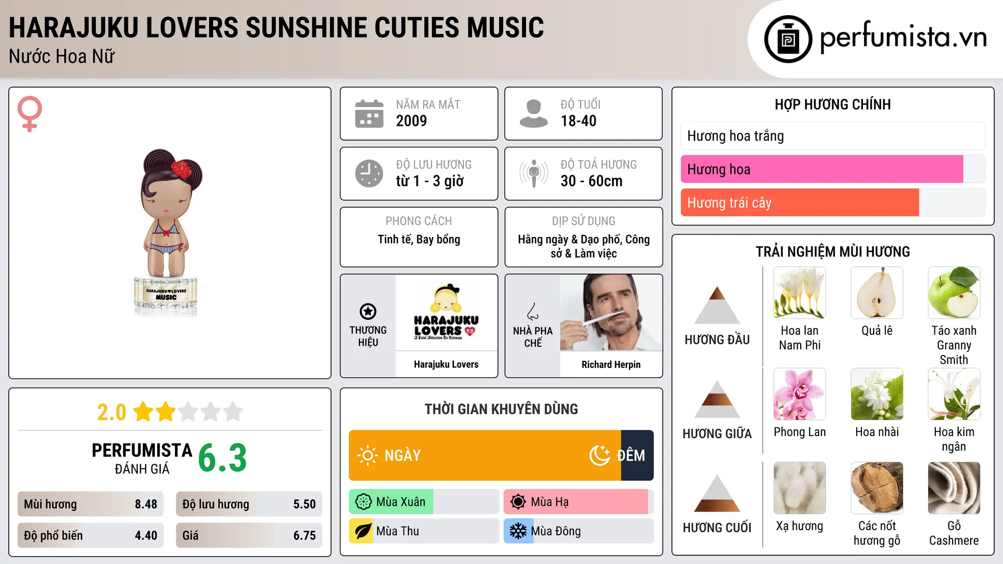 Thông tin chi tiết Harajuku Lovers Sunshine Cuties Music
