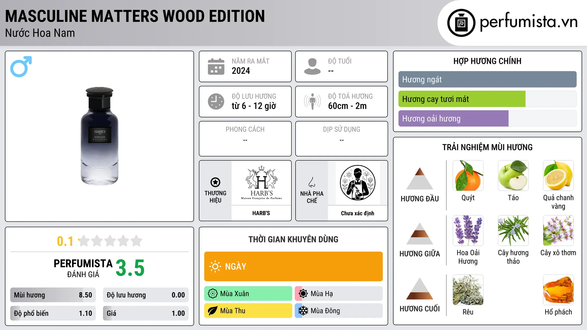 Thông tin chi tiết Masculine Matters Wood Edition