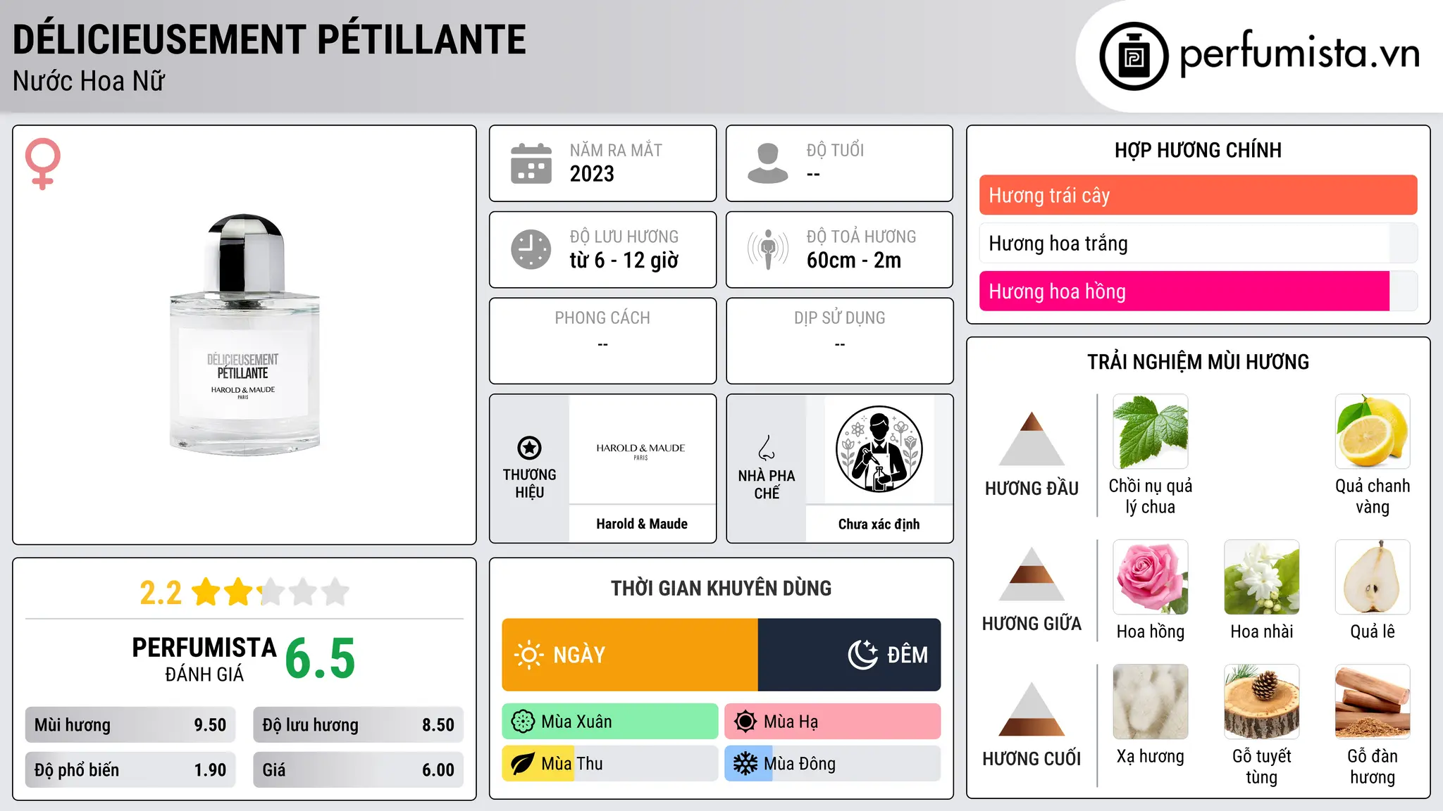 Thông tin chi tiết Délicieusement Pétillante