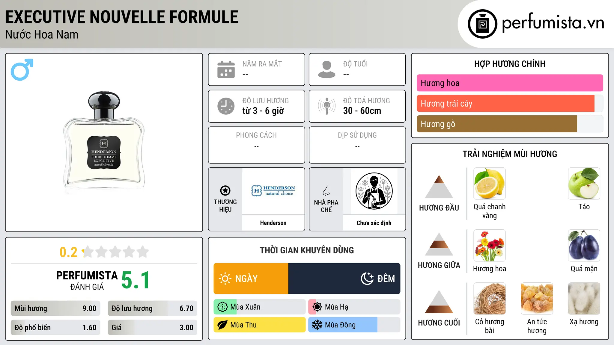 Thông tin chi tiết Executive Nouvelle Formule