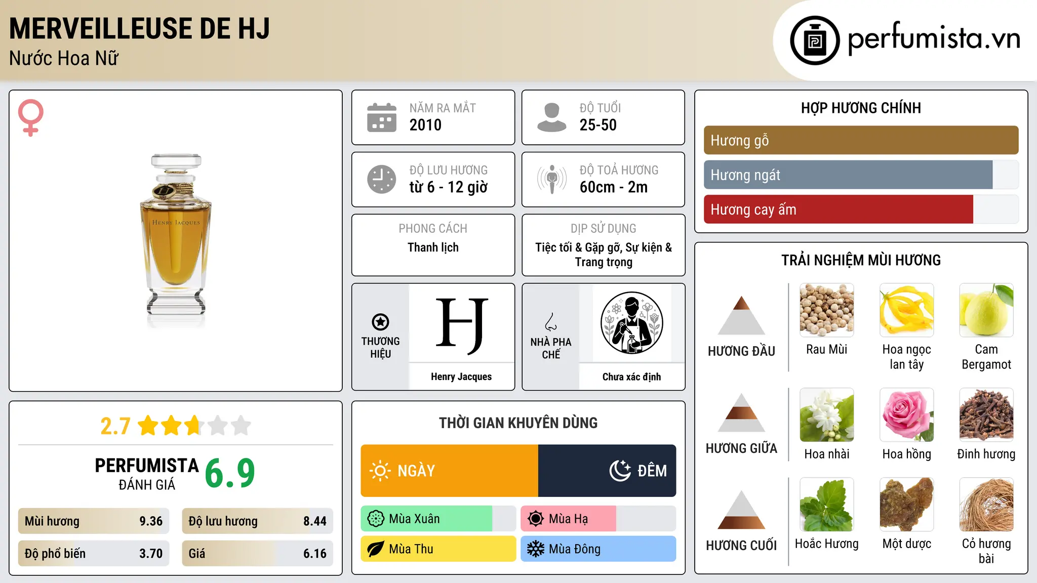 Thông tin chi tiết Merveilleuse De HJ