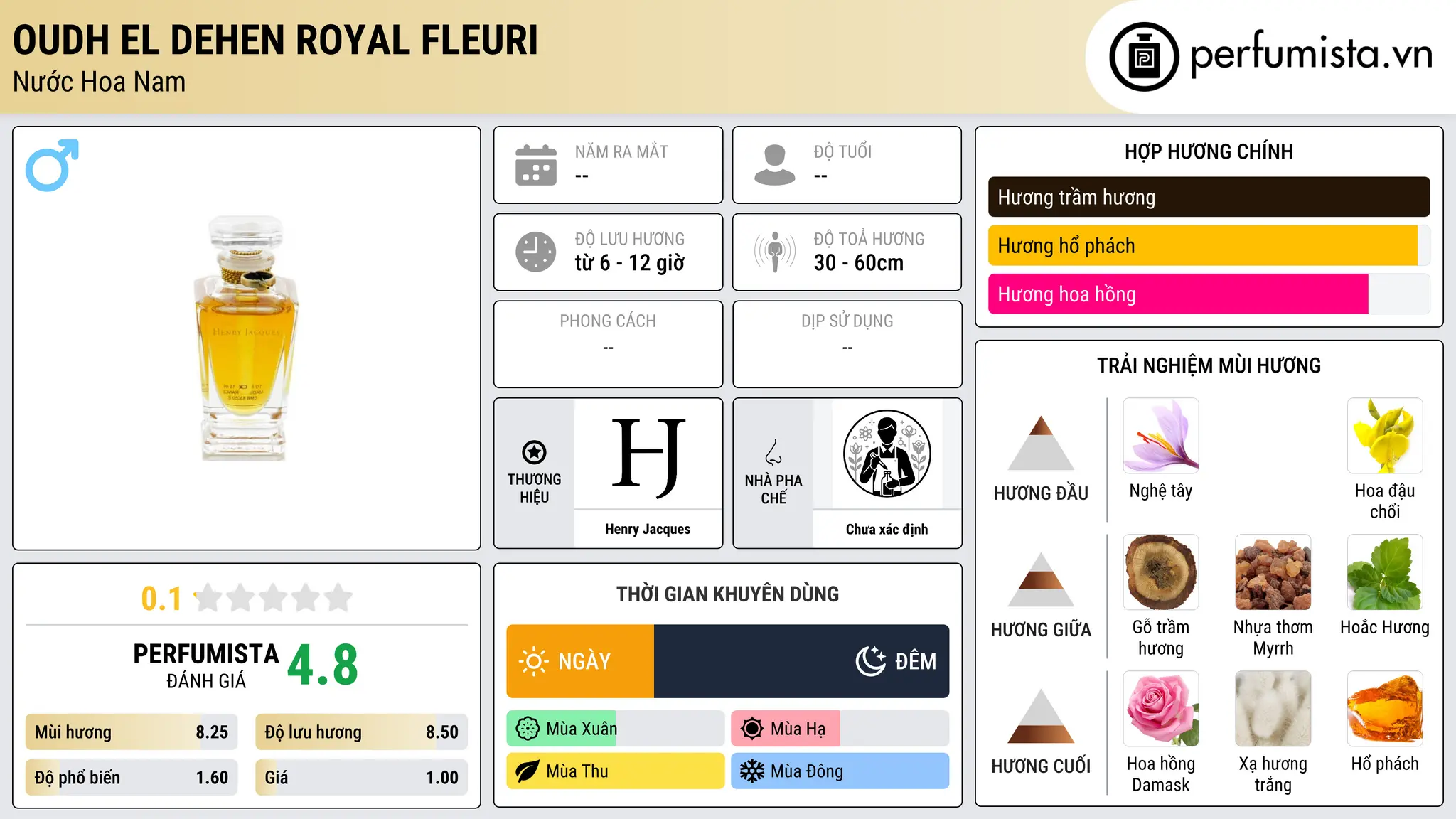 Thông tin chi tiết Oudh El Dehen Royal Fleuri