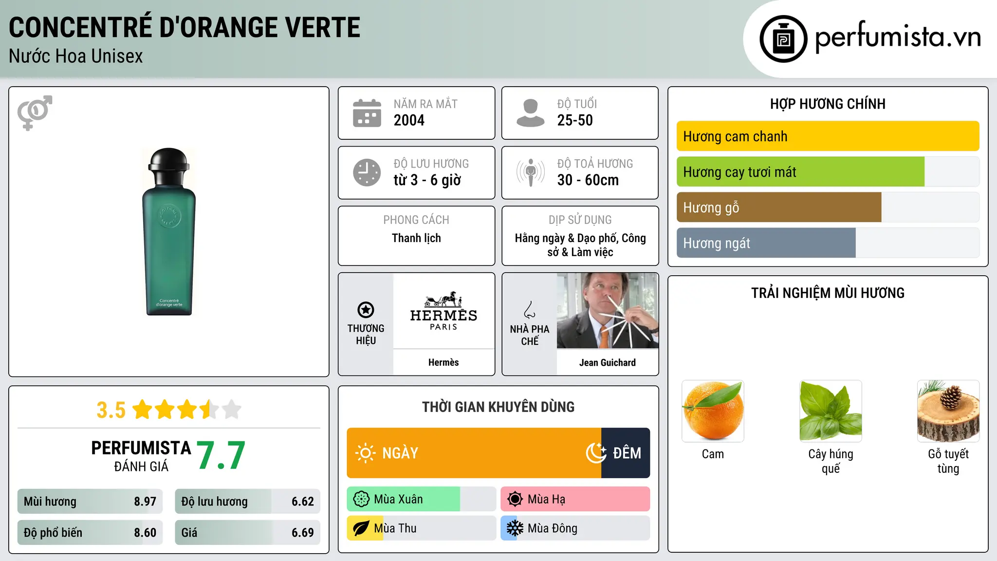 Thông tin chi tiết Concentré d'Orange Verte