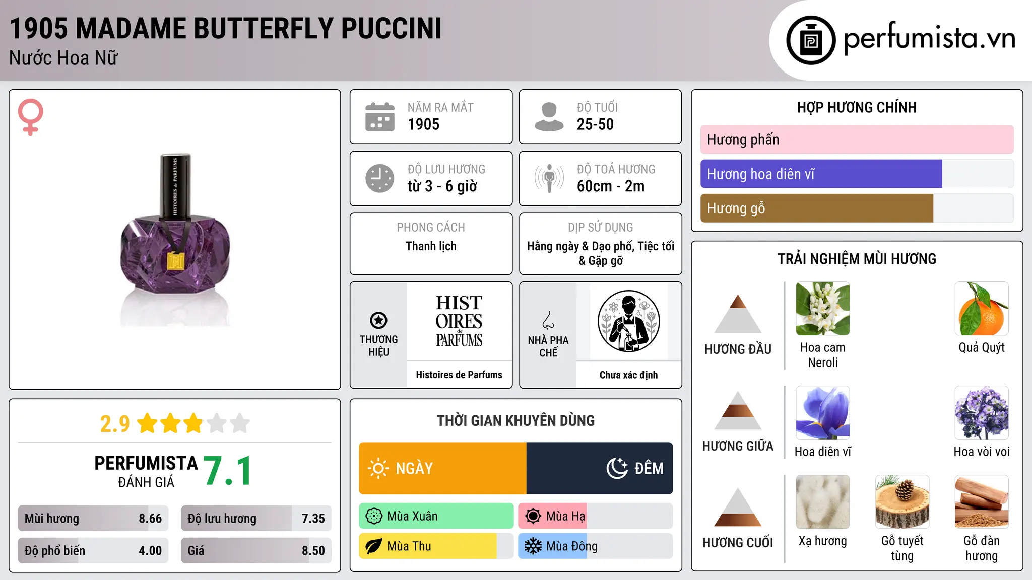 Thông tin chi tiết 1905 Madame Butterfly Puccini