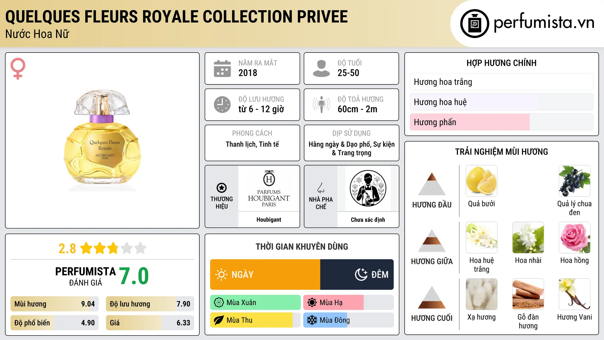 Thông tin chi tiết Quelques Fleurs Royale Collection Privee