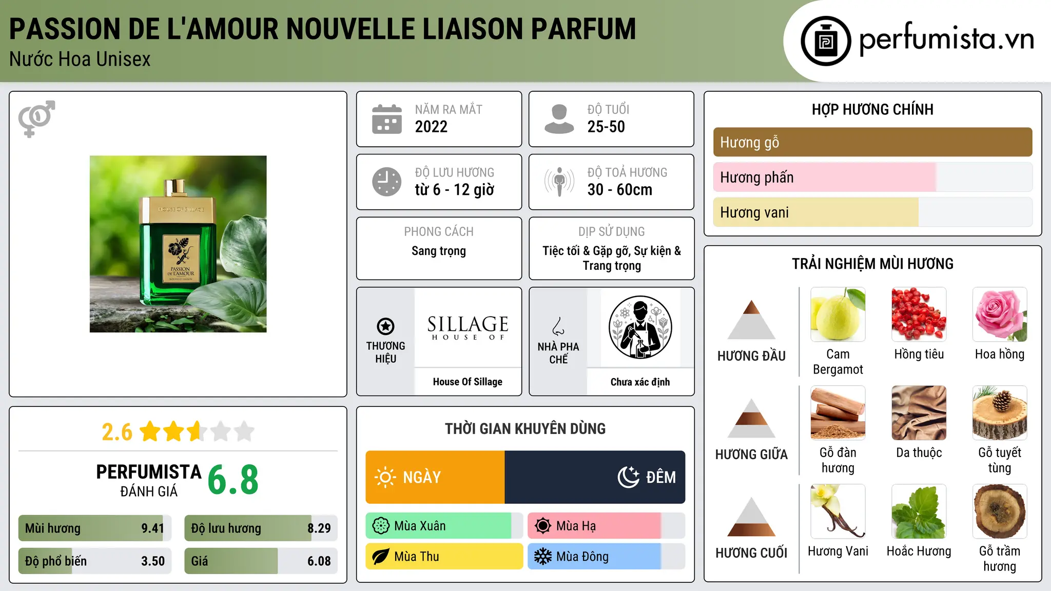 Thông tin chi tiết Passion De L'Amour Nouvelle Liaison Parfum