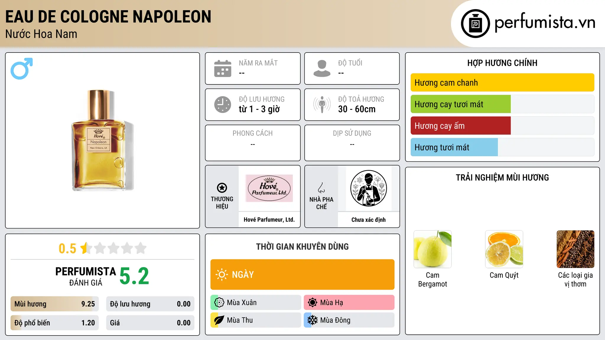Thông tin chi tiết Eau de Cologne Napoleon