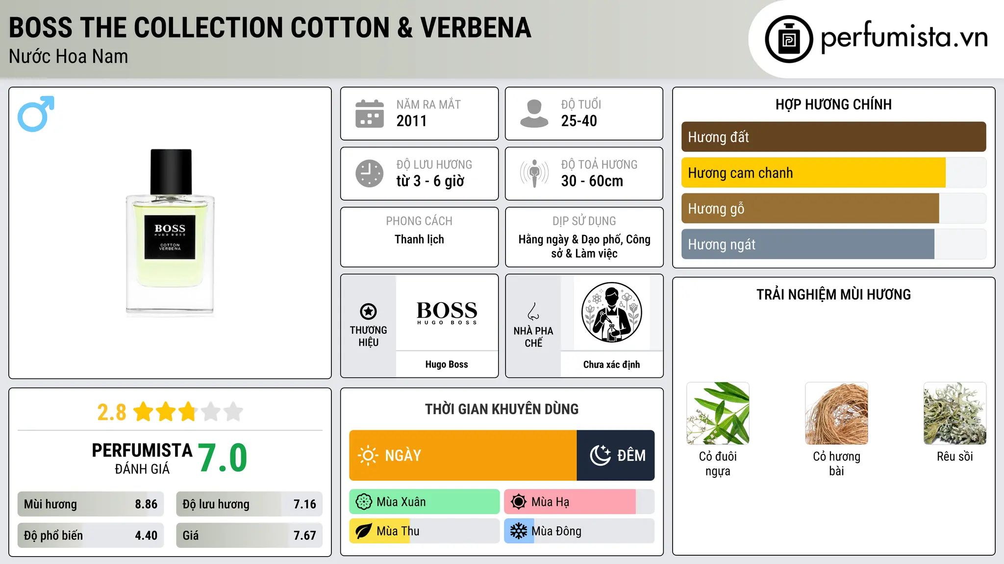 Thông tin chi tiết BOSS The Collection Cotton & Verbena