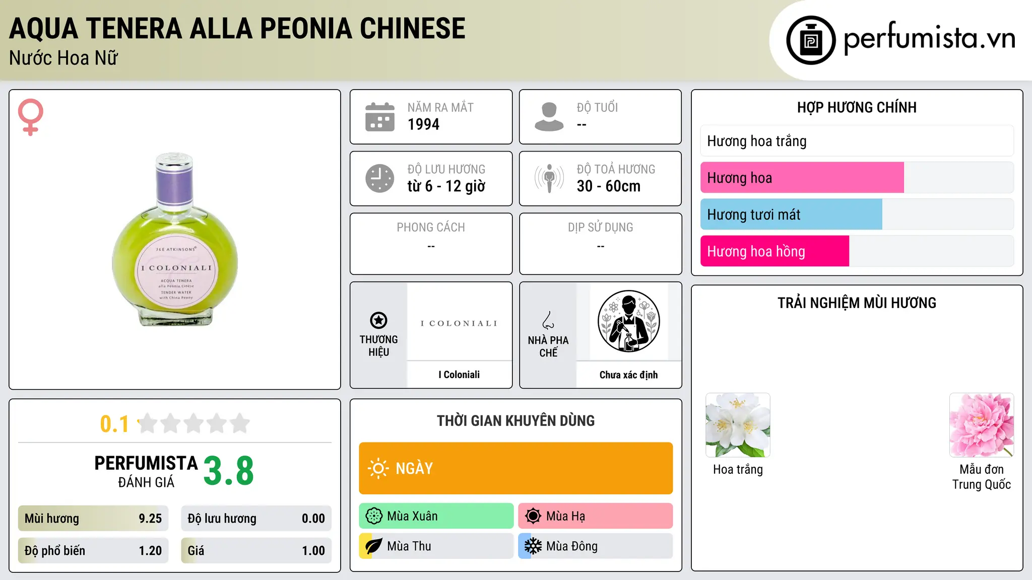 Thông tin chi tiết Aqua Tenera Alla Peonia Chinese