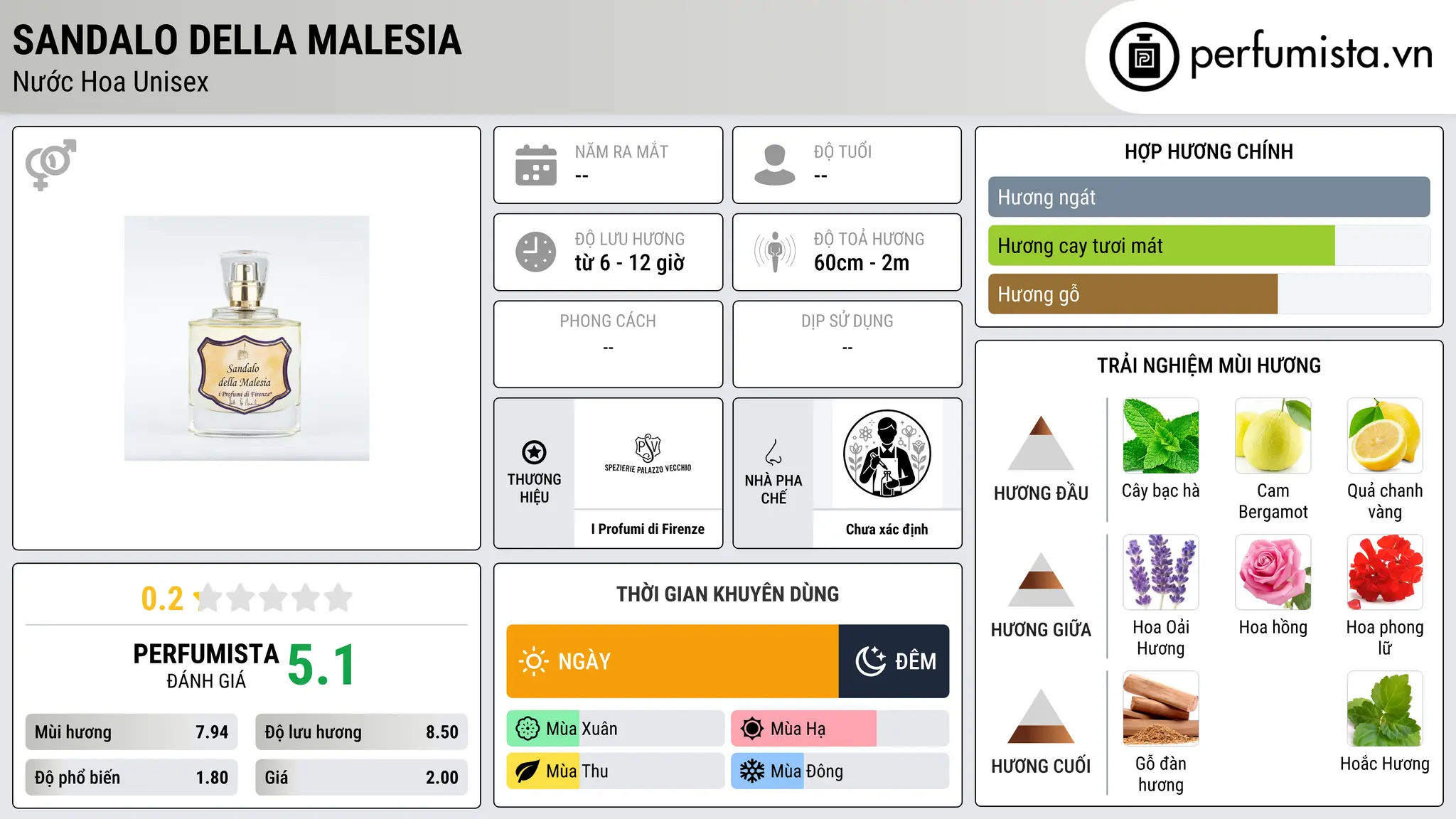Thông tin chi tiết Sandalo della Malesia