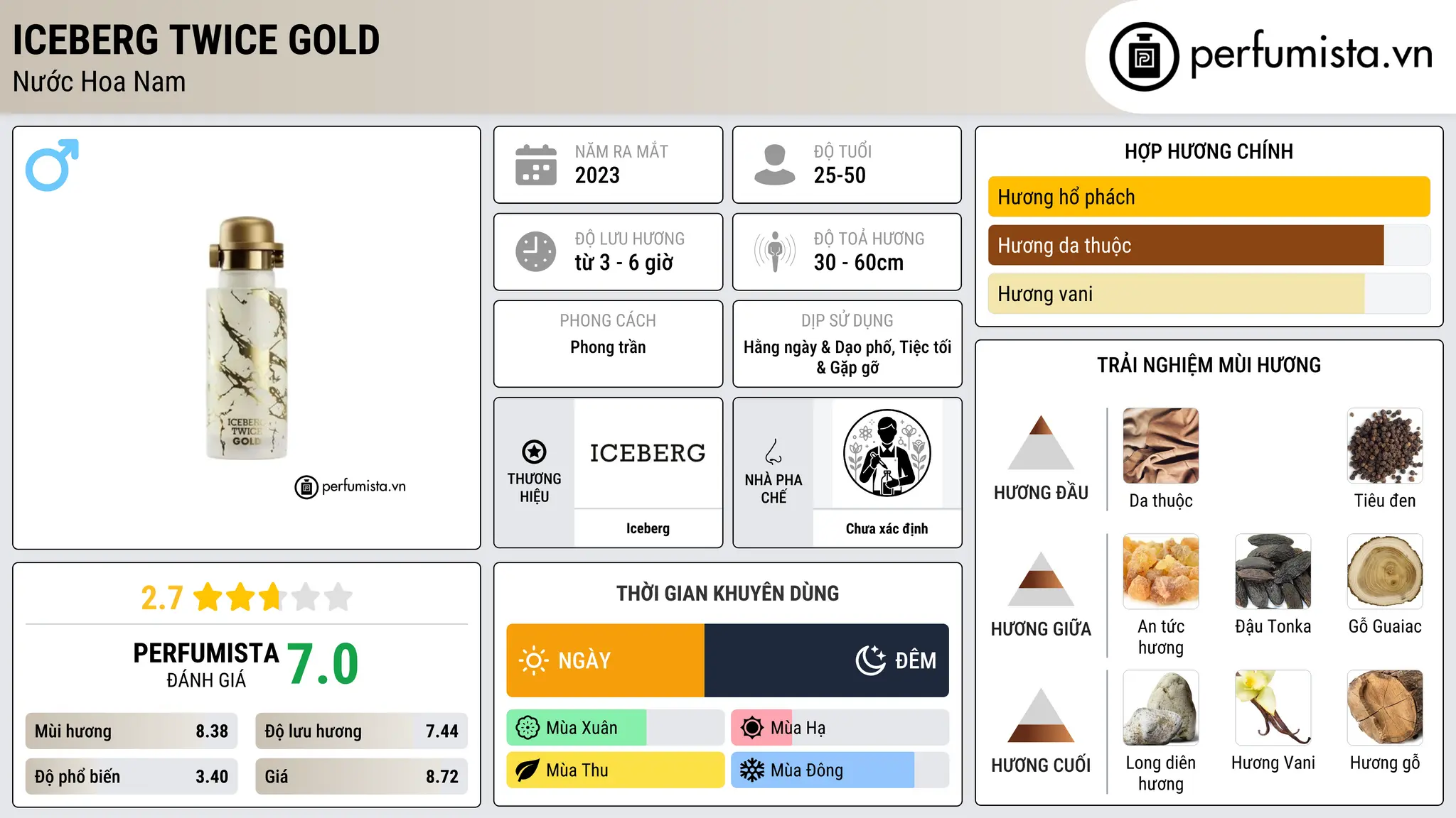 Thông tin chi tiết Iceberg Twice Gold