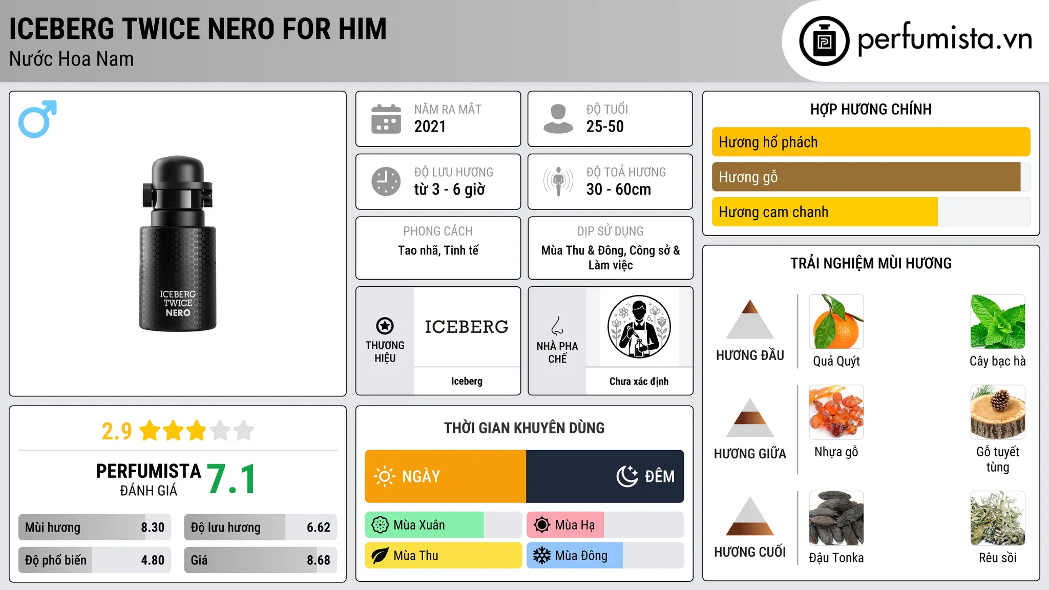 Thông tin chi tiết Iceberg Twice Nero For Him