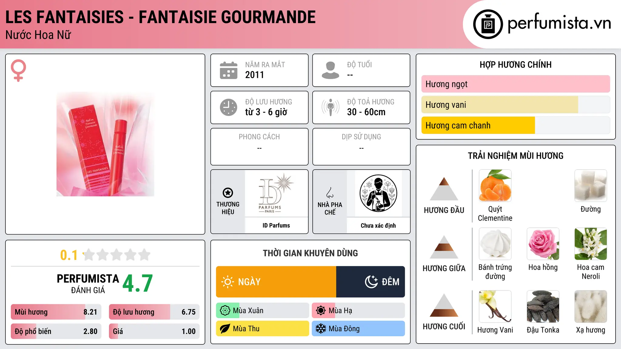 Thông tin chi tiết Les Fantaisies - Fantaisie Gourmande