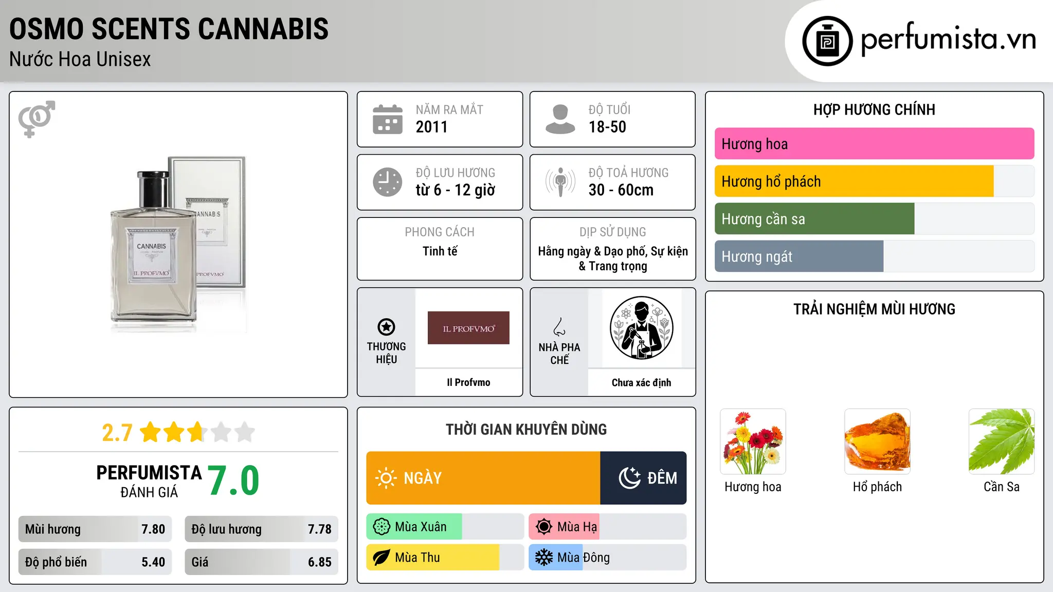 Thông tin chi tiết Osmo Scents Cannabis