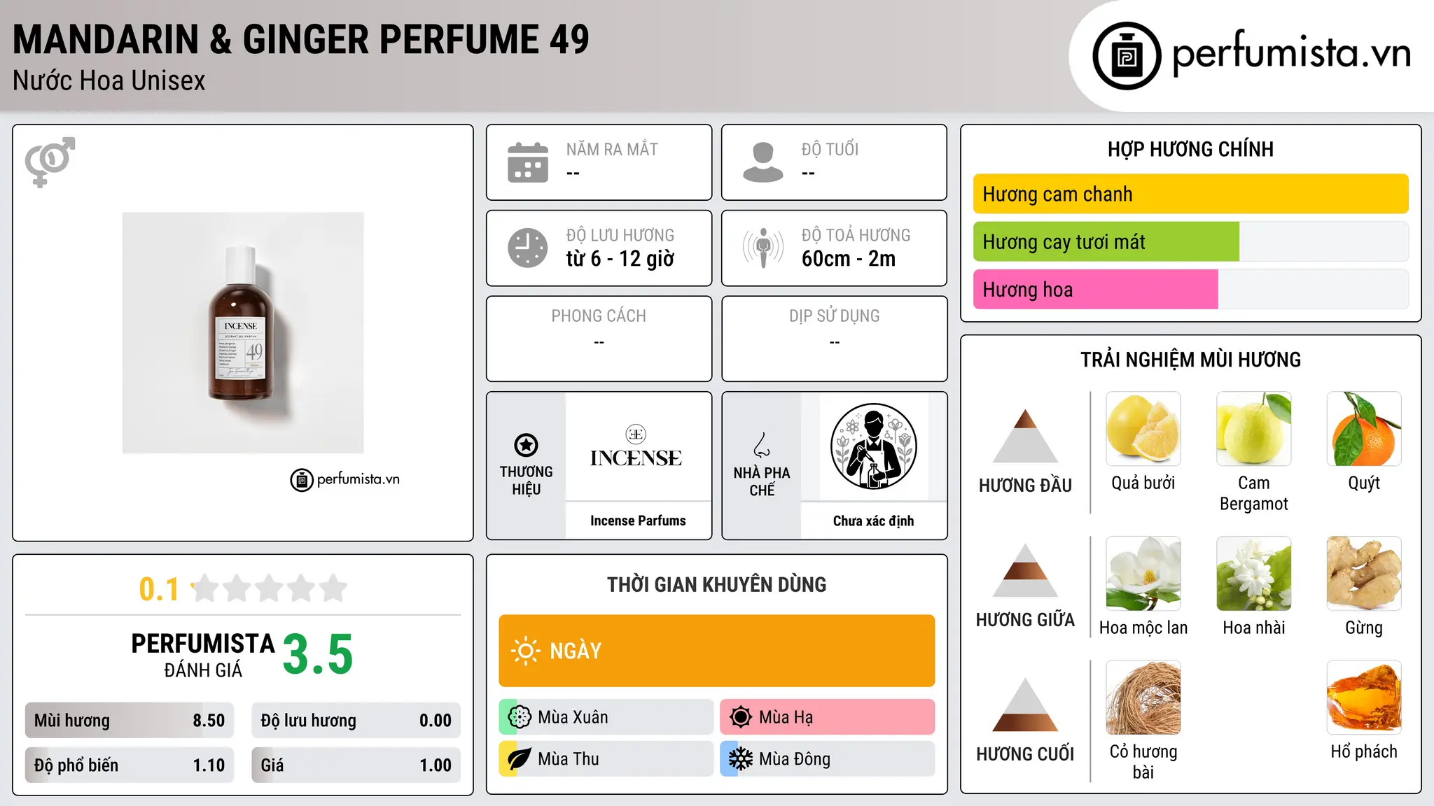 Thông tin chi tiết Mandarin & Ginger Perfume 49